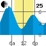 Winchester Bay tide chart for Sunday, January 25, 2026