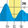 Winchester Bay tide chart for Monday, January 26, 2026