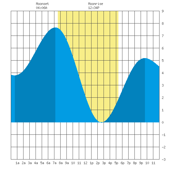 Winchester Bay tide chart for Wednesday, January 28, 2026