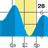 Winchester Bay tide chart for Wednesday, January 28, 2026
