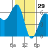 Winchester Bay tide chart for Thursday, January 29, 2026