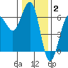 Winchester Bay tide chart for Friday, January 2, 2026
