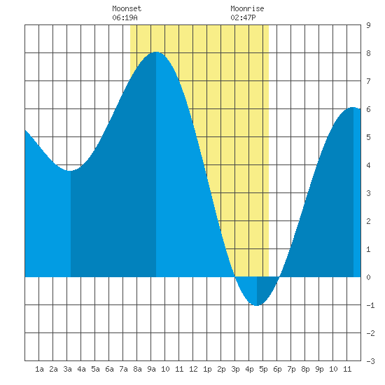 Winchester Bay tide chart for Friday, January 30, 2026