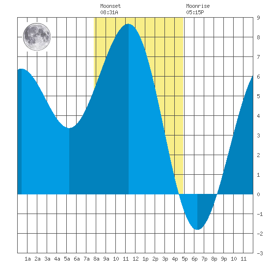 Winchester Bay tide chart for Saturday, January 3, 2026