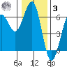 Winchester Bay tide chart for Saturday, January 3, 2026