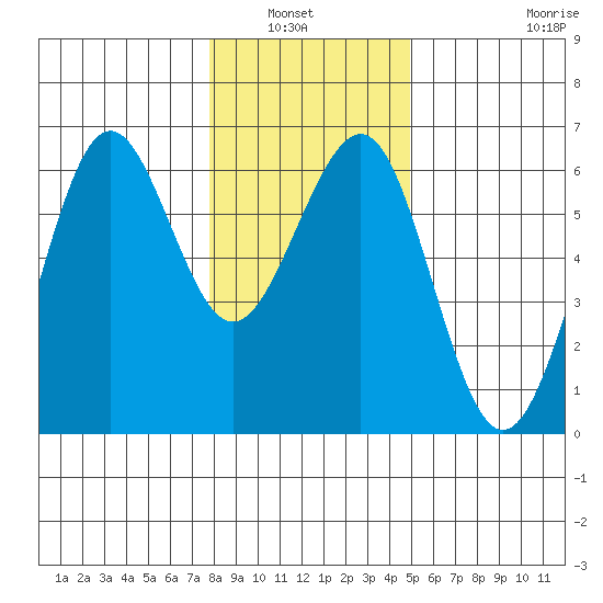 Winchester Bay tide chart for Wednesday, January 7, 2026
