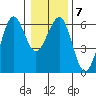 Winchester Bay tide chart for Wednesday, January 7, 2026
