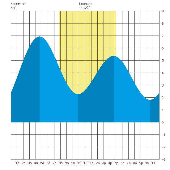 Winchester Bay tide chart for Friday, January 9, 2026