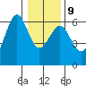 Winchester Bay tide chart for Friday, January 9, 2026