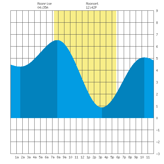 Winchester Bay tide chart for Thursday, February 12, 2026