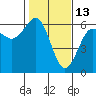 Winchester Bay tide chart for Friday, February 13, 2026