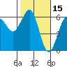 Winchester Bay tide chart for Sunday, February 15, 2026