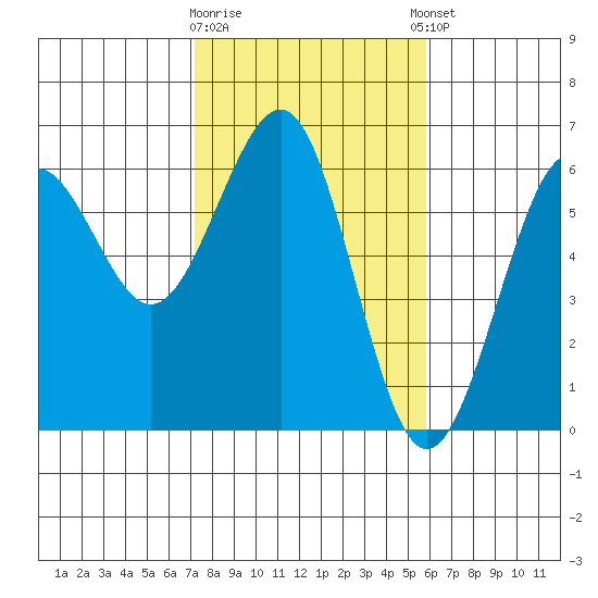 Winchester Bay tide chart for Monday, February 16, 2026