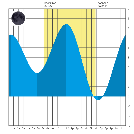 Winchester Bay tide chart for Tuesday, February 17, 2026