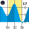 Winchester Bay tide chart for Tuesday, February 17, 2026