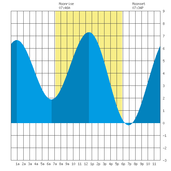 Winchester Bay tide chart for Wednesday, February 18, 2026
