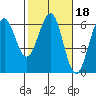 Winchester Bay tide chart for Wednesday, February 18, 2026