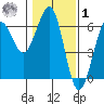 Winchester Bay tide chart for Sunday, February 1, 2026