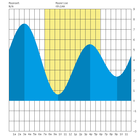 Winchester Bay tide chart for Sunday, February 22, 2026
