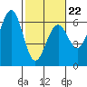 Winchester Bay tide chart for Sunday, February 22, 2026