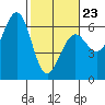 Winchester Bay tide chart for Monday, February 23, 2026