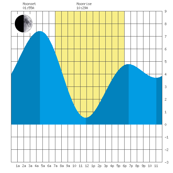Winchester Bay tide chart for Tuesday, February 24, 2026