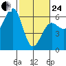 Winchester Bay tide chart for Tuesday, February 24, 2026