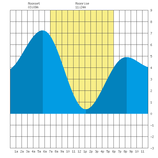 Winchester Bay tide chart for Wednesday, February 25, 2026