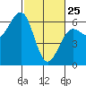 Winchester Bay tide chart for Wednesday, February 25, 2026