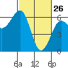Winchester Bay tide chart for Thursday, February 26, 2026