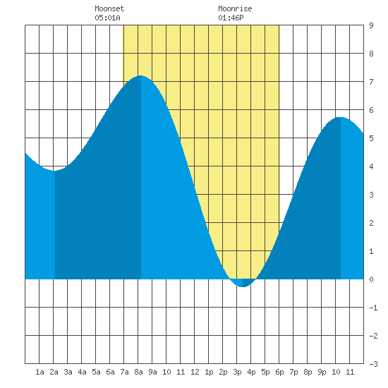 Winchester Bay tide chart for Friday, February 27, 2026