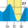 Winchester Bay tide chart for Friday, February 27, 2026