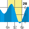 Winchester Bay tide chart for Saturday, February 28, 2026