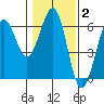 Winchester Bay tide chart for Monday, February 2, 2026