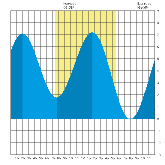 Winchester Bay tide chart for Wednesday, February 4, 2026