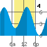 Winchester Bay tide chart for Wednesday, February 4, 2026