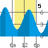 Winchester Bay tide chart for Thursday, February 5, 2026