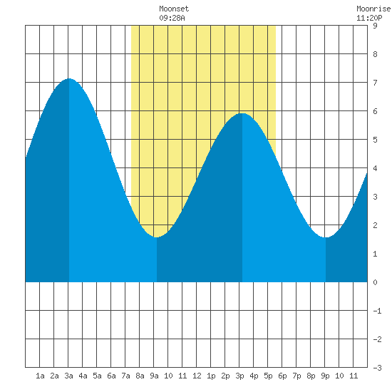 Winchester Bay tide chart for Friday, February 6, 2026