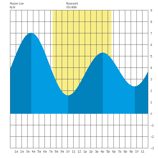 Winchester Bay tide chart for Saturday, February 7, 2026