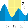 Winchester Bay tide chart for Saturday, February 7, 2026