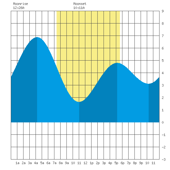 Winchester Bay tide chart for Sunday, February 8, 2026