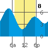 Winchester Bay tide chart for Sunday, February 8, 2026
