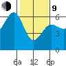 Winchester Bay tide chart for Monday, February 9, 2026