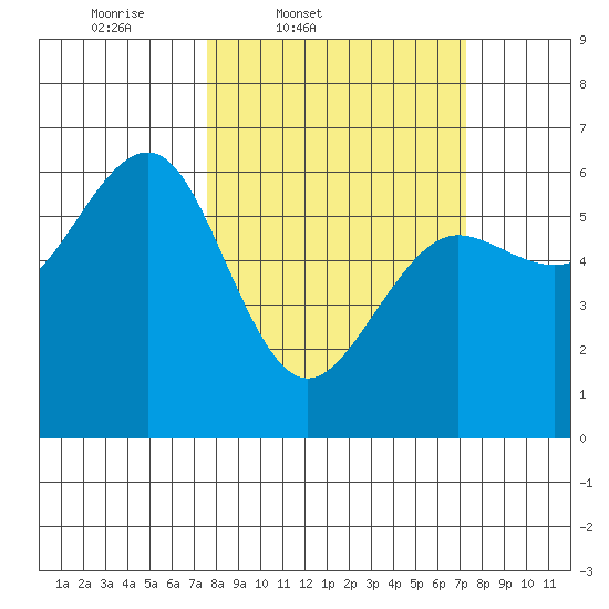 Winchester Bay tide chart for Tuesday, March 10, 2026