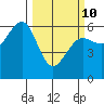 Winchester Bay tide chart for Tuesday, March 10, 2026