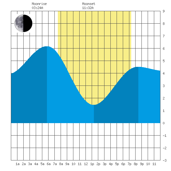 Winchester Bay tide chart for Wednesday, March 11, 2026