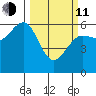 Winchester Bay tide chart for Wednesday, March 11, 2026