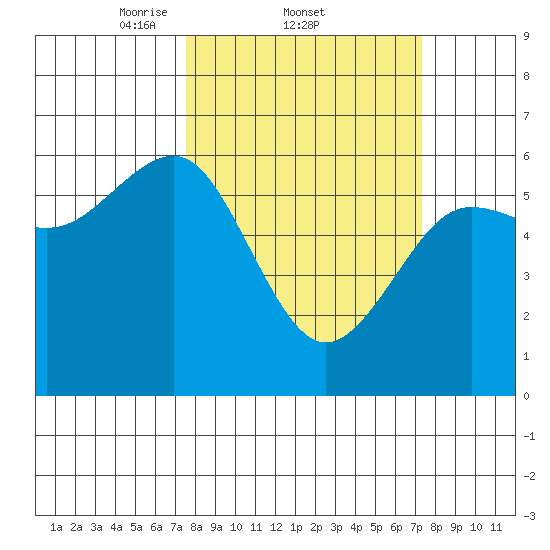 Winchester Bay tide chart for Thursday, March 12, 2026