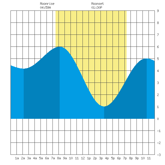 Winchester Bay tide chart for Friday, March 13, 2026