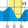 Winchester Bay tide chart for Friday, March 13, 2026